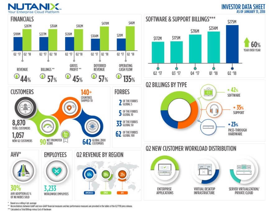 Nutanix Reports Second Quarter Fiscal 2018 Financial Results