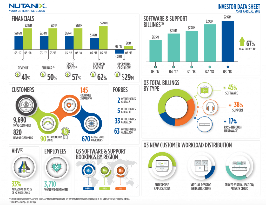 Nutanix Reports Third Quarter Fiscal 2018