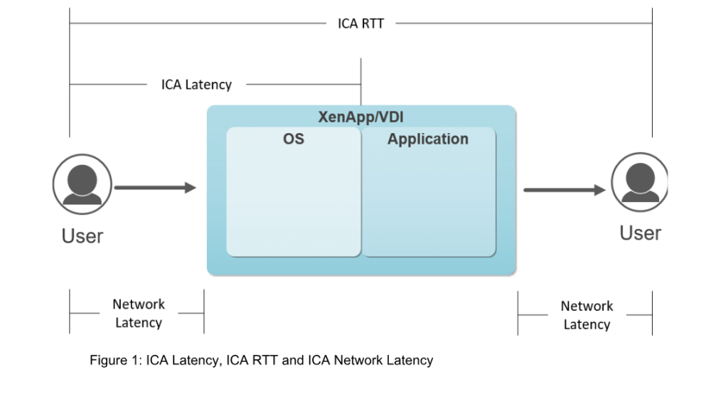 Troubleshoot Citrix ICA Network