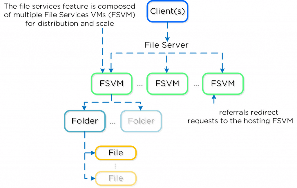 Nutanix Files