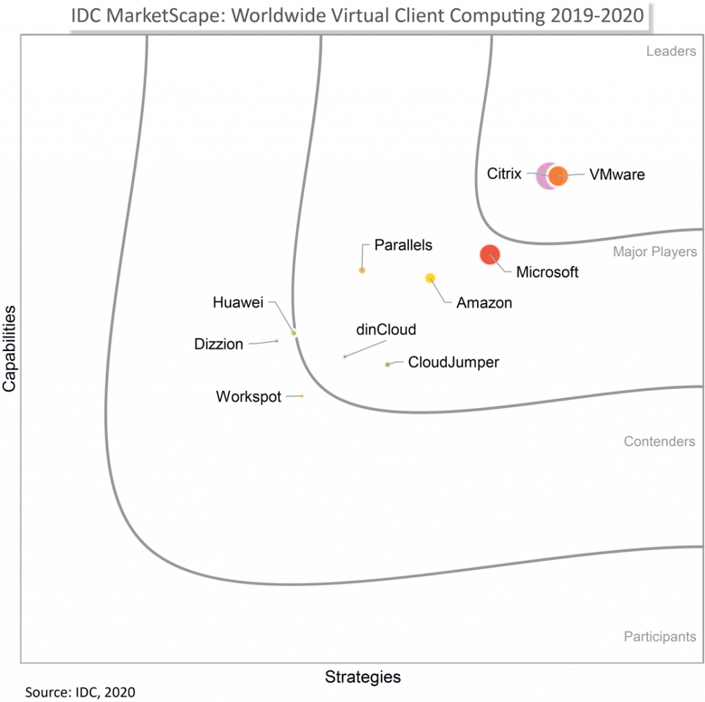 Citrix positioned as a Leader in the 2019-2020 IDC MarketScape for VCC