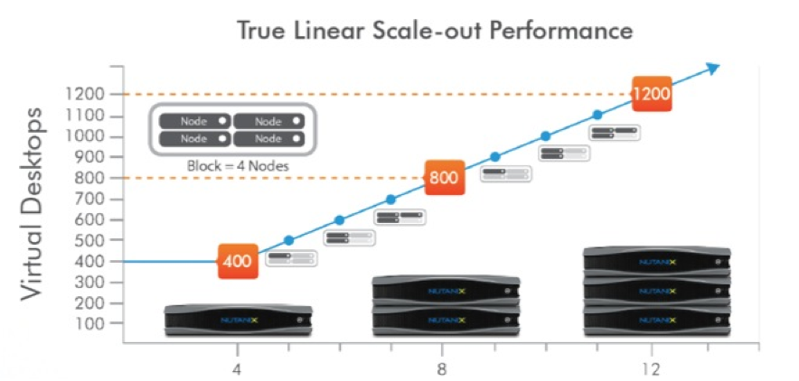 VDI Workloads Run Best on Nutanix HCI