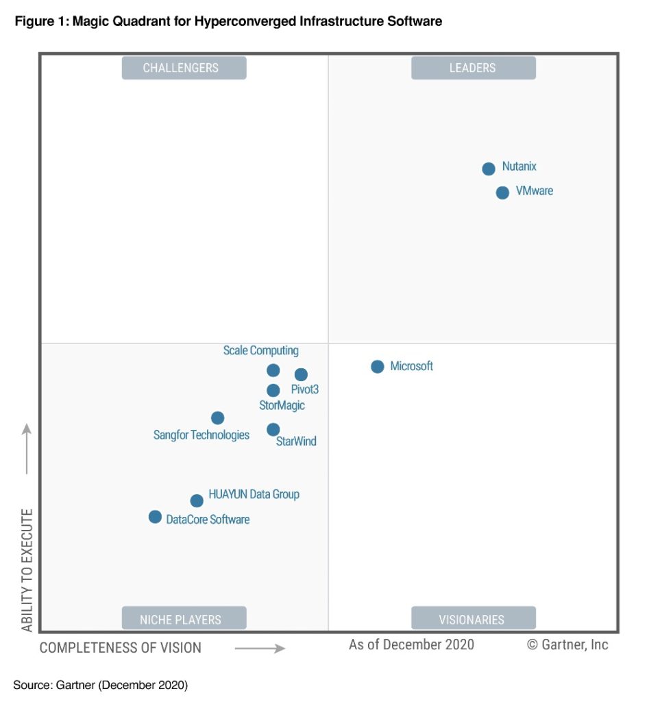 Gartner recognizes Nutanix as a Leader positioned highest in execution for Hyperconverged Infrastructure Software in 2020