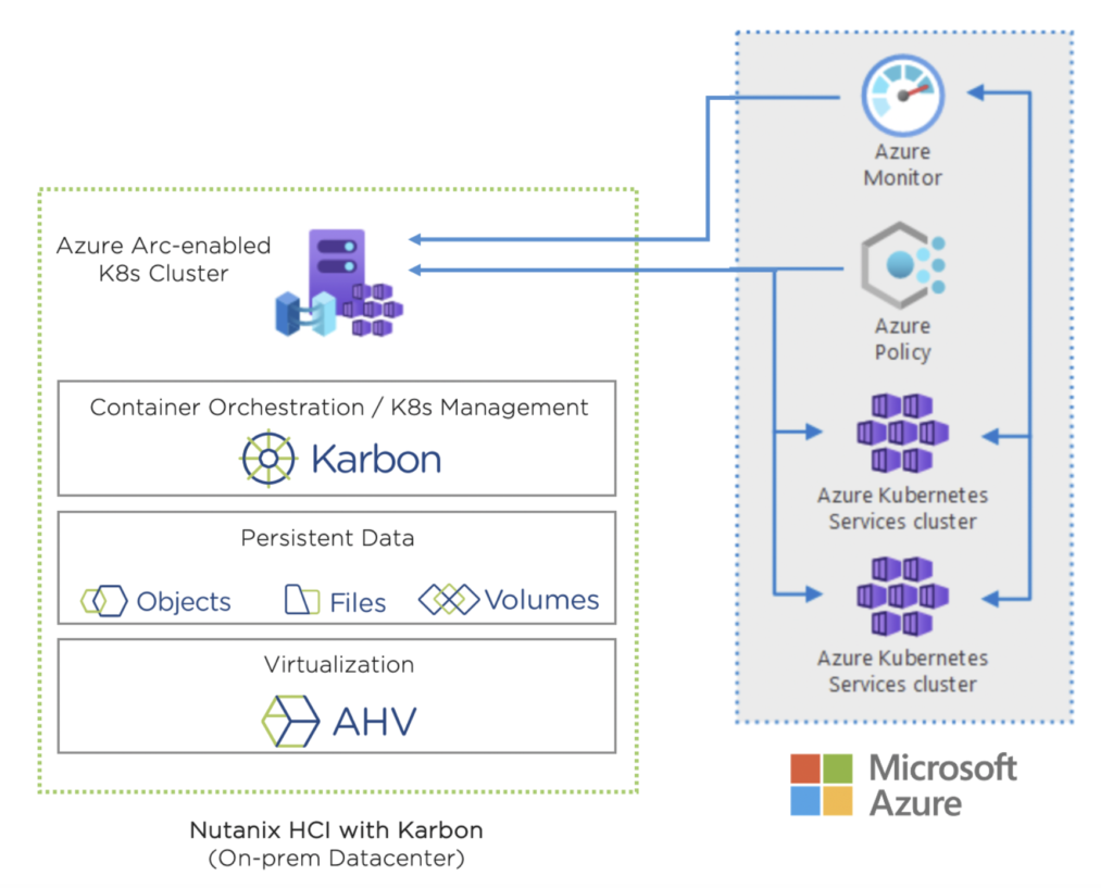 Multicloud Kubernetes with Nutanix HCI and Azure Arc