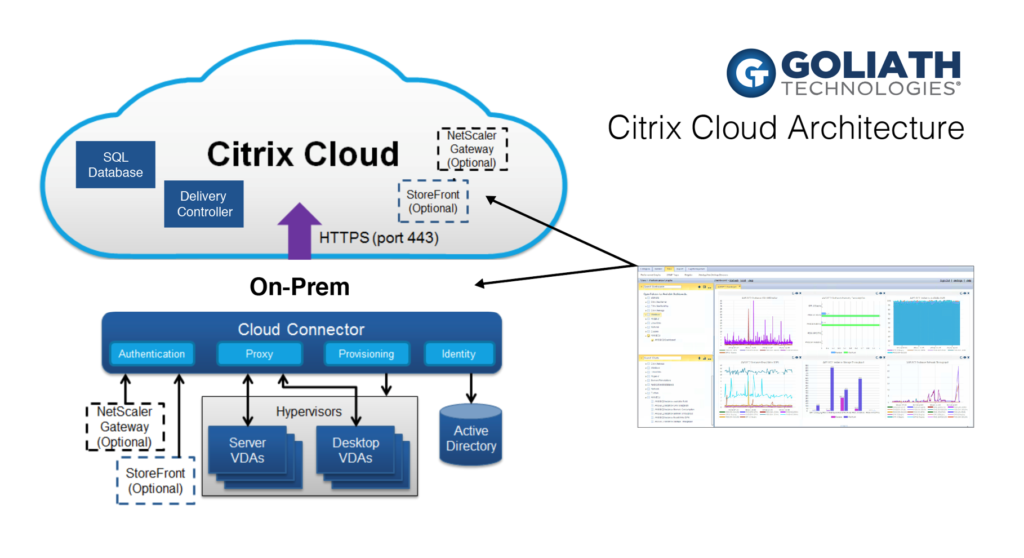 Goliath’s Citrix Cloud Connector Module automatically discovers your Citrix Delivery Infrastructure, including Citrix Cloud and Cloud Connectors