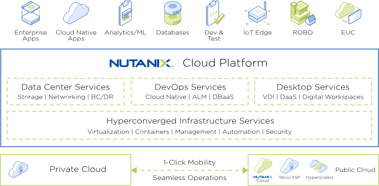 Nutanix Cloud Platform