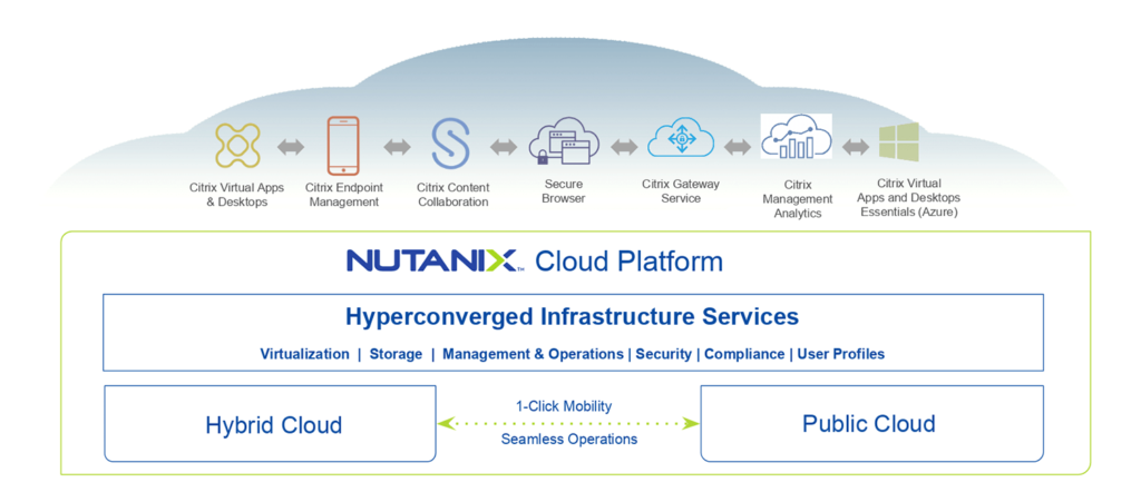 Nutanix and Citrix Team to Power Future of Work