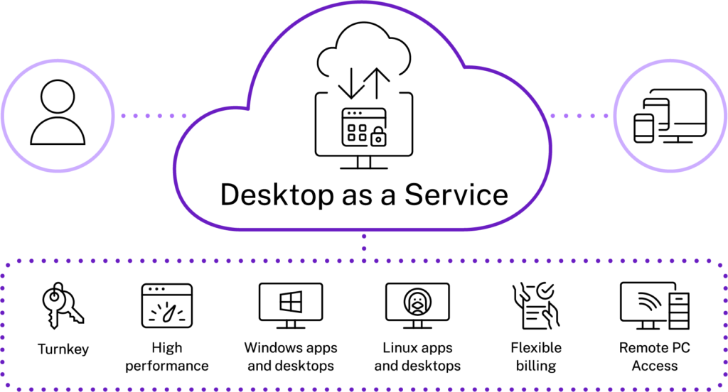 Citrix Managed Azure for CVAD