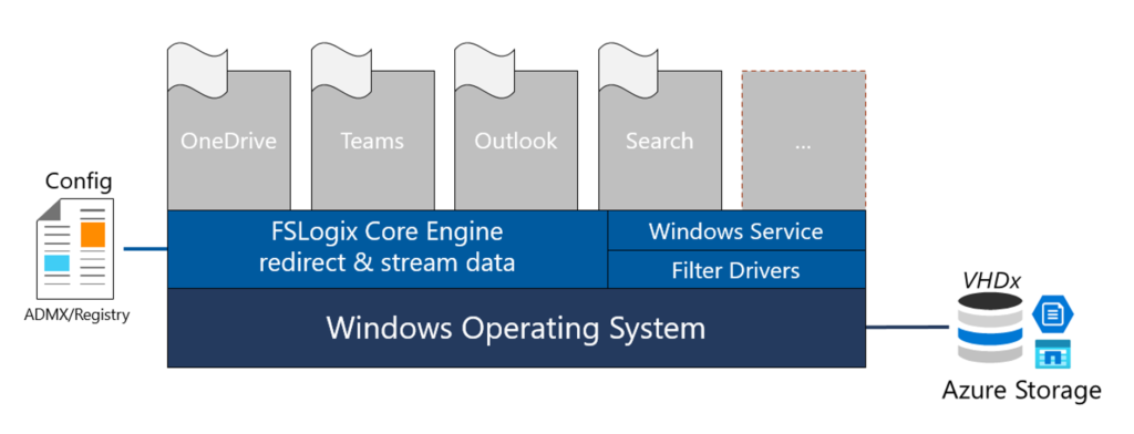 Microsoft announces GA of FSLogix 2201