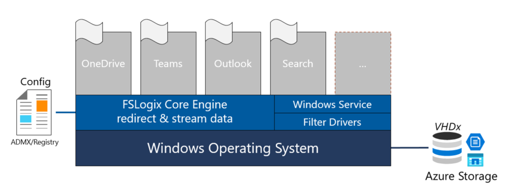 Microsoft announces GA of FSLogix 2201