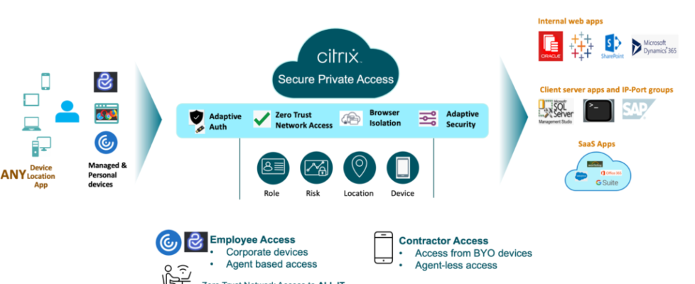 Citrix Secure Private Access