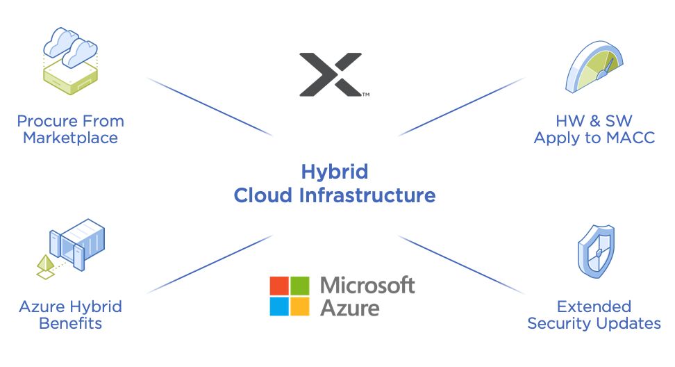 Nutanix Cloud Clusters (NC2) launched on Microsoft Azure