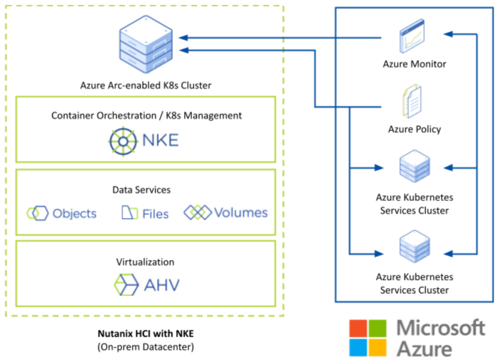 Nutanix Kubernetes Engine 