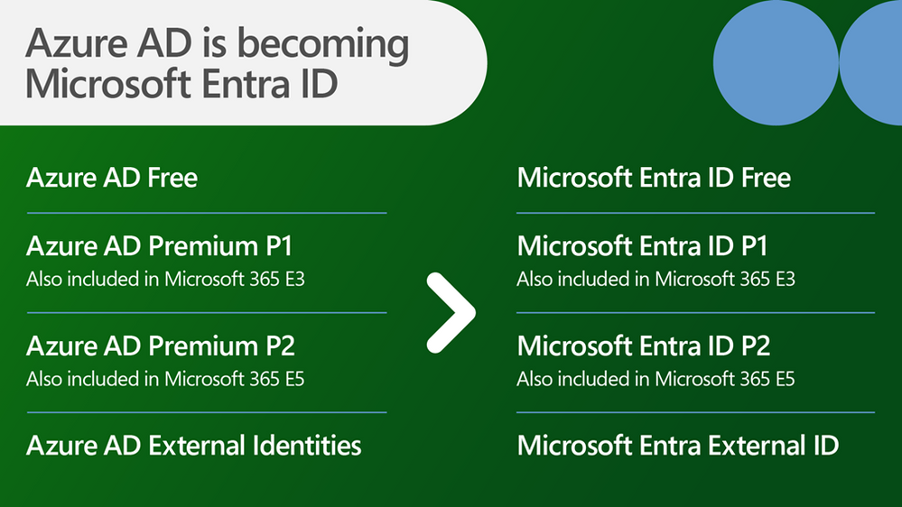 Azure AD Premium P1 and P2 offers are becoming Microsoft Entra ID P1 and P2, also included in Microsoft 365 E3 and E5. 