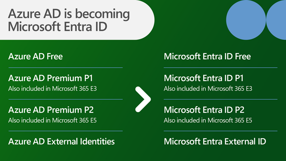 Azure AD Premium P1 and P2 offers are becoming Microsoft Entra ID P1 and P2, also included in Microsoft 365 E3 and E5.

